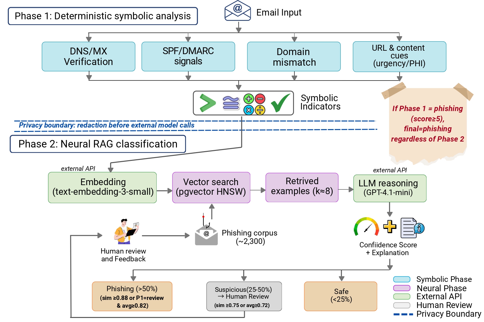 CyberCane Neuro-Symbolic Architecture