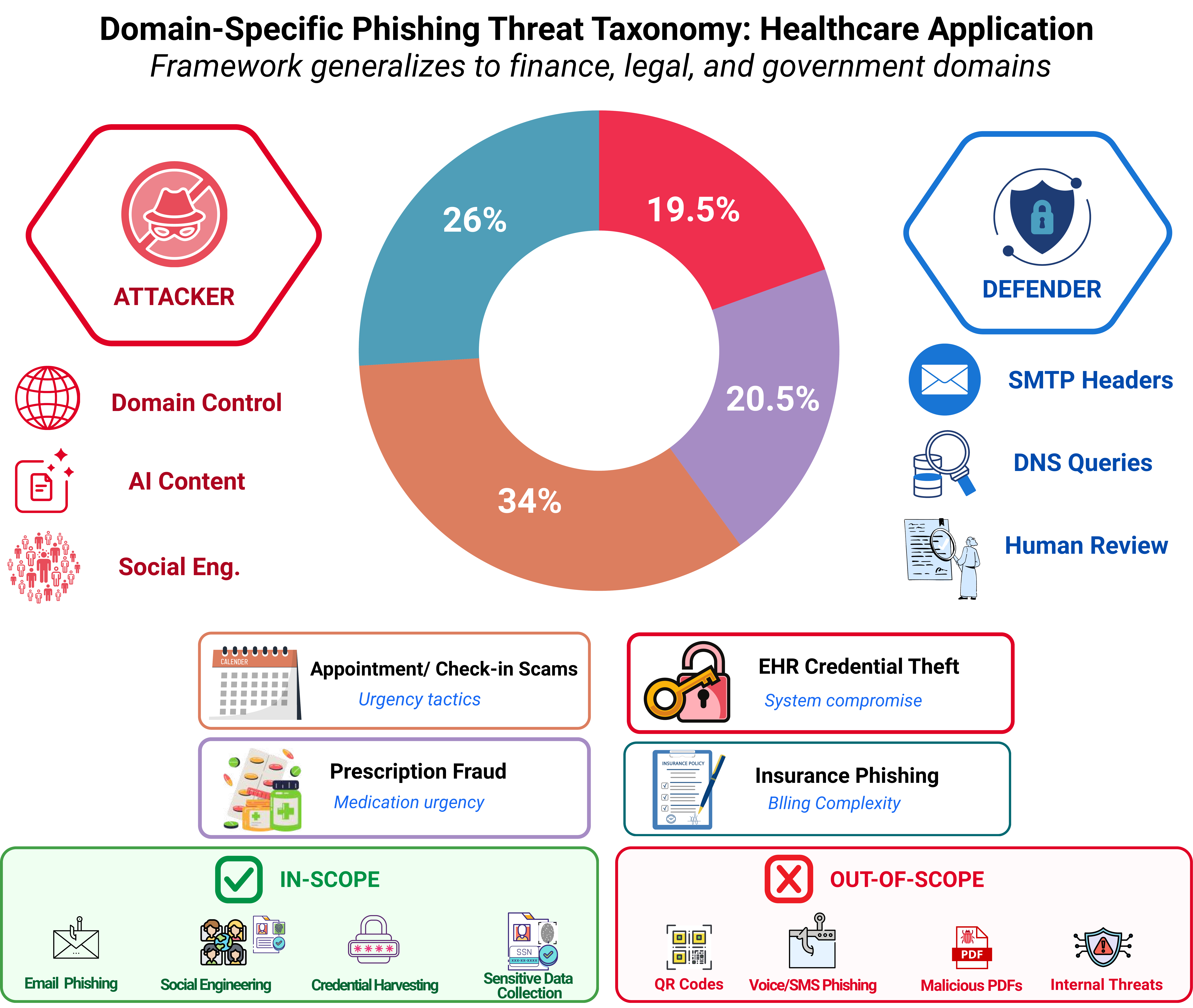 Domain-Specific Phishing Threat Taxonomy for Healthcare