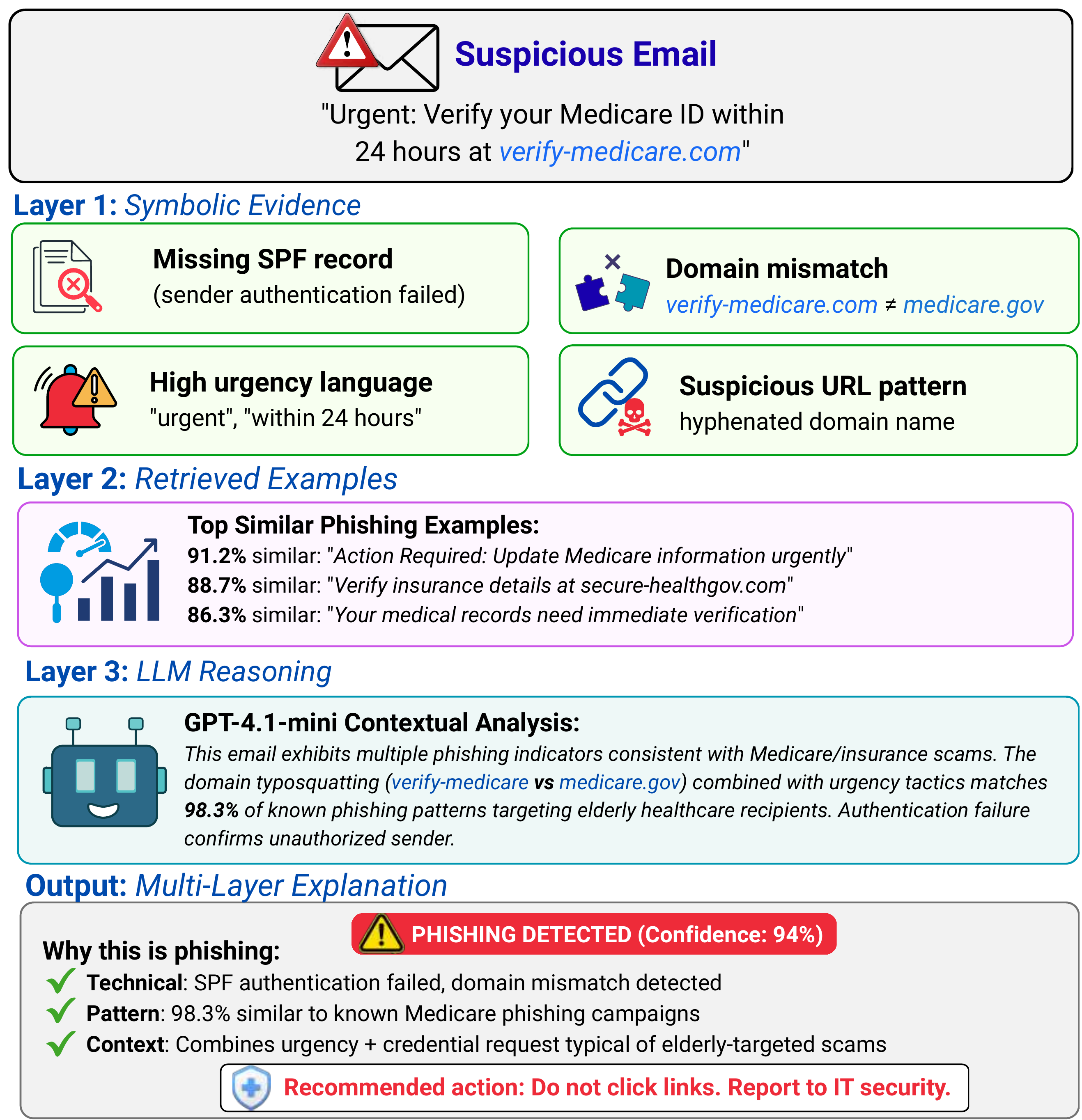 Multi-Layer Explanation Generation Example
